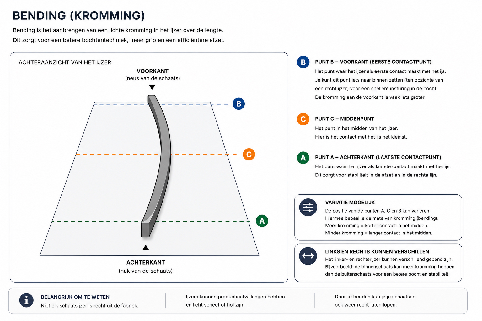 Schema van bending: een lichte kromming in het schaatsijzer voor betere bochtentechniek