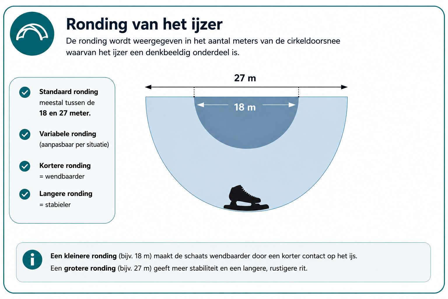 Schema van de ronding van een schaatsijzer, met een standaard ronding tussen de 18 en 27 meter